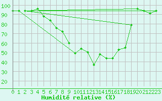 Courbe de l'humidit relative pour Luzern