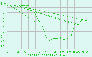 Courbe de l'humidit relative pour Sant Julia de Loria (And)