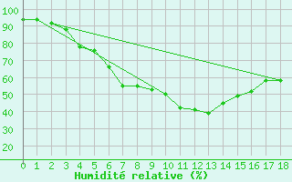 Courbe de l'humidit relative pour Ruukki Revonlahti