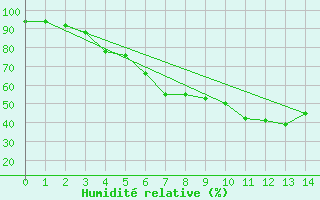 Courbe de l'humidit relative pour Ruukki Revonlahti