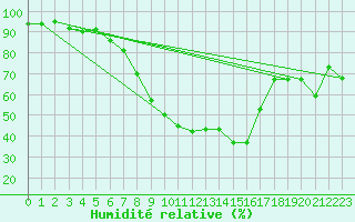 Courbe de l'humidit relative pour Engelberg
