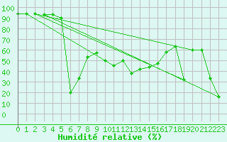 Courbe de l'humidit relative pour Sniezka