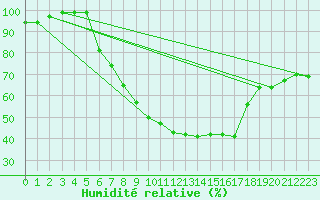 Courbe de l'humidit relative pour Cabauw Tower