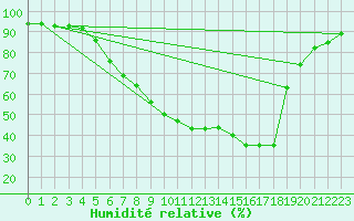 Courbe de l'humidit relative pour Kempten