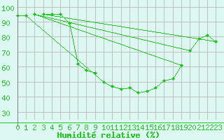 Courbe de l'humidit relative pour Reimegrend