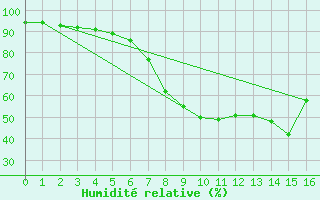 Courbe de l'humidit relative pour Zeltweg / Autom. Stat.