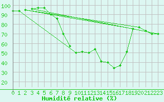 Courbe de l'humidit relative pour Biere
