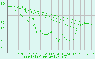Courbe de l'humidit relative pour Koesching