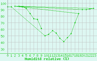 Courbe de l'humidit relative pour Gjerstad