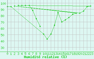 Courbe de l'humidit relative pour Wunsiedel Schonbrun