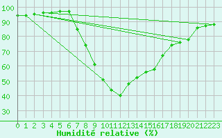 Courbe de l'humidit relative pour Nowy Sacz