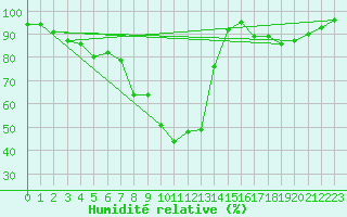 Courbe de l'humidit relative pour Hoerby