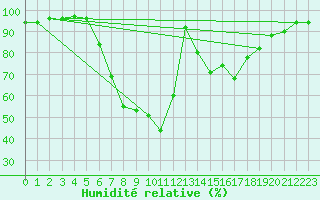Courbe de l'humidit relative pour Novo Mesto