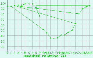Courbe de l'humidit relative pour Deidenberg (Be)