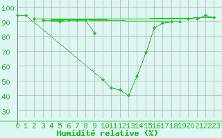 Courbe de l'humidit relative pour Seefeld