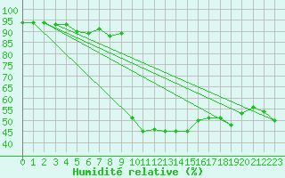 Courbe de l'humidit relative pour Vals