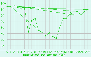 Courbe de l'humidit relative pour Robbia