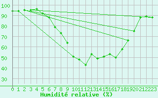 Courbe de l'humidit relative pour Fagernes Leirin