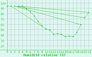 Courbe de l'humidit relative pour Baruth