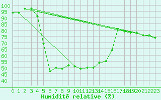 Courbe de l'humidit relative pour Dravagen