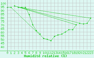Courbe de l'humidit relative pour Les Eplatures - La Chaux-de-Fonds (Sw)