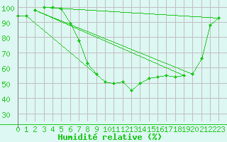 Courbe de l'humidit relative pour Diepenbeek (Be)