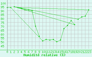 Courbe de l'humidit relative pour Couvercle-Nivose (74)