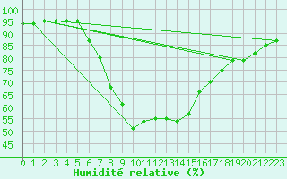 Courbe de l'humidit relative pour Koetschach / Mauthen