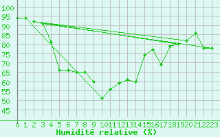 Courbe de l'humidit relative pour Saint-Brieuc (22)