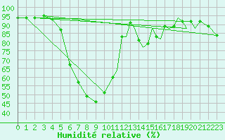 Courbe de l'humidit relative pour Mosjoen Kjaerstad