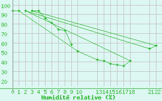 Courbe de l'humidit relative pour Susendal-Bjormo