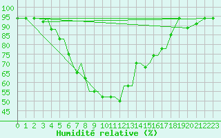 Courbe de l'humidit relative pour Aktion Airport