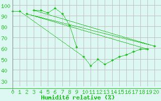 Courbe de l'humidit relative pour Enontekio Nakkala
