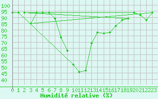 Courbe de l'humidit relative pour Lecce