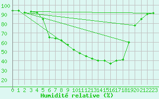 Courbe de l'humidit relative pour Muehlacker