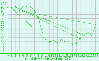 Courbe de l'humidit relative pour Aubenas - Lanas (07)