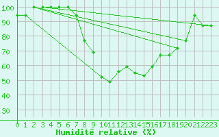 Courbe de l'humidit relative pour Balikesir