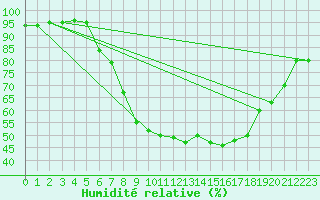 Courbe de l'humidit relative pour Alberschwende