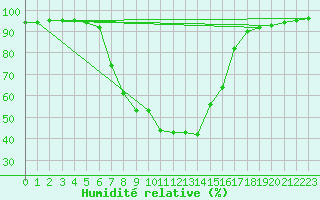 Courbe de l'humidit relative pour Murska Sobota