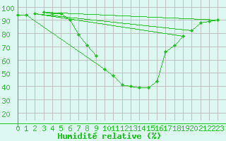 Courbe de l'humidit relative pour Roth