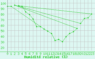 Courbe de l'humidit relative pour Hamar Ii