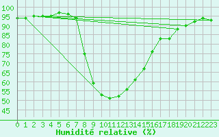 Courbe de l'humidit relative pour Ratece
