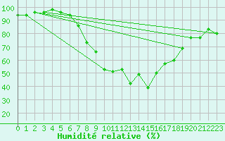Courbe de l'humidit relative pour Waldmunchen