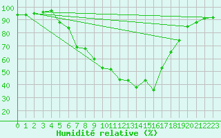 Courbe de l'humidit relative pour Wutoeschingen-Ofteri