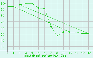 Courbe de l'humidit relative pour Eichstaett-Landersho