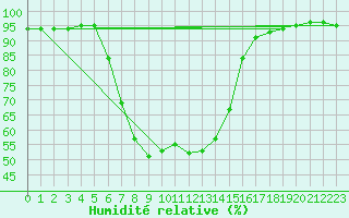 Courbe de l'humidit relative pour Luka