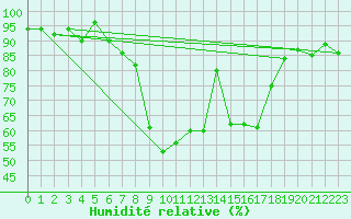 Courbe de l'humidit relative pour Ylinenjaervi