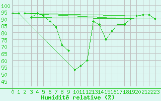 Courbe de l'humidit relative pour Landeck