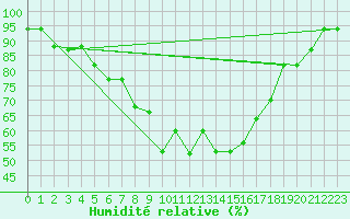 Courbe de l'humidit relative pour Eskisehir