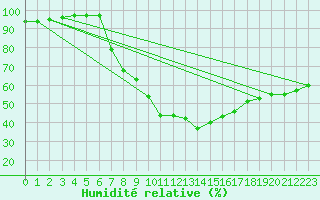 Courbe de l'humidit relative pour Sandomierz